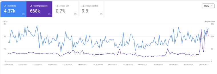 Google Search Console report: 4.37K clicks, 668K impressions, 0.7% CTR and 9.8 average position between April and October 2025.
